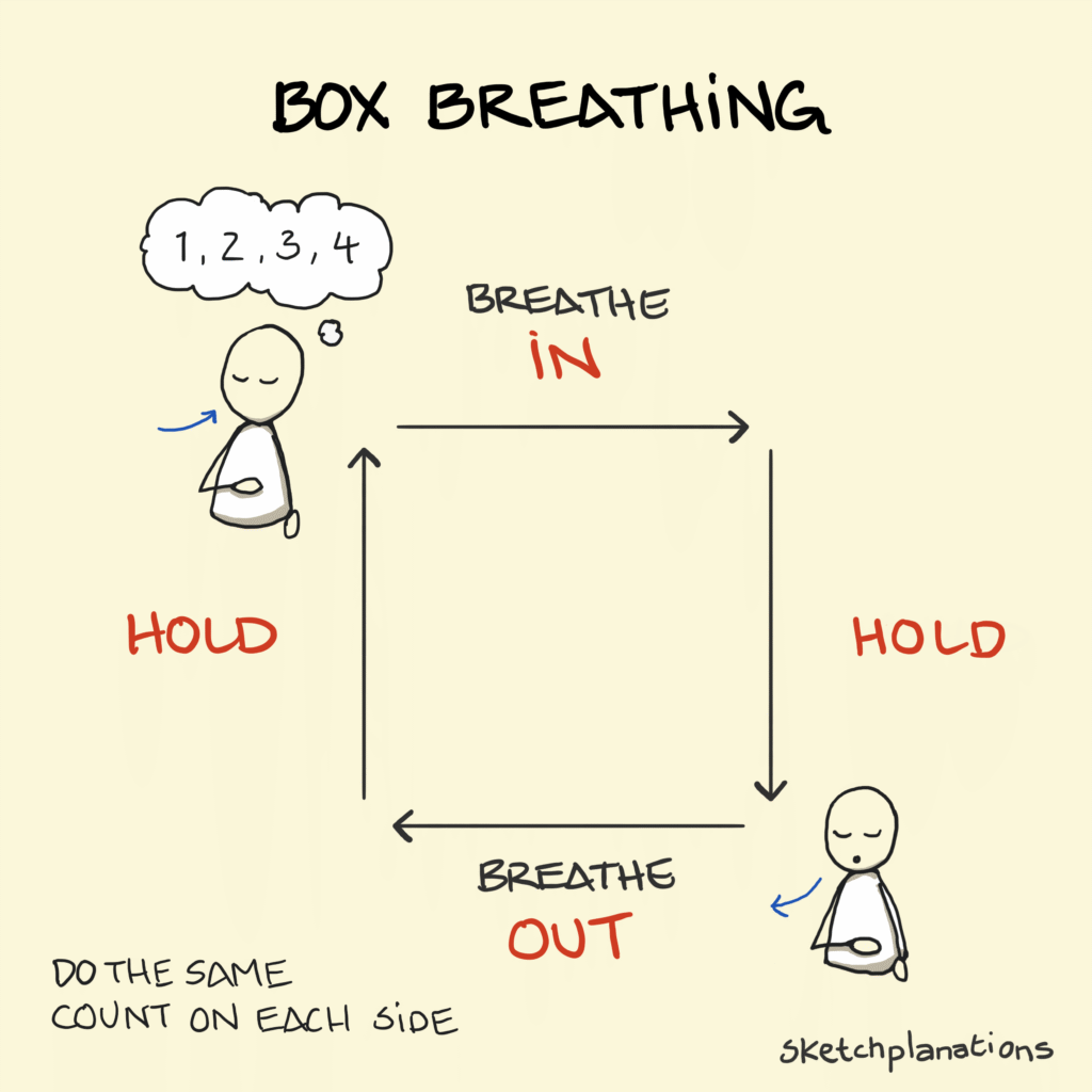 Stress? Respira... a scatola! sketchplanations box breathing